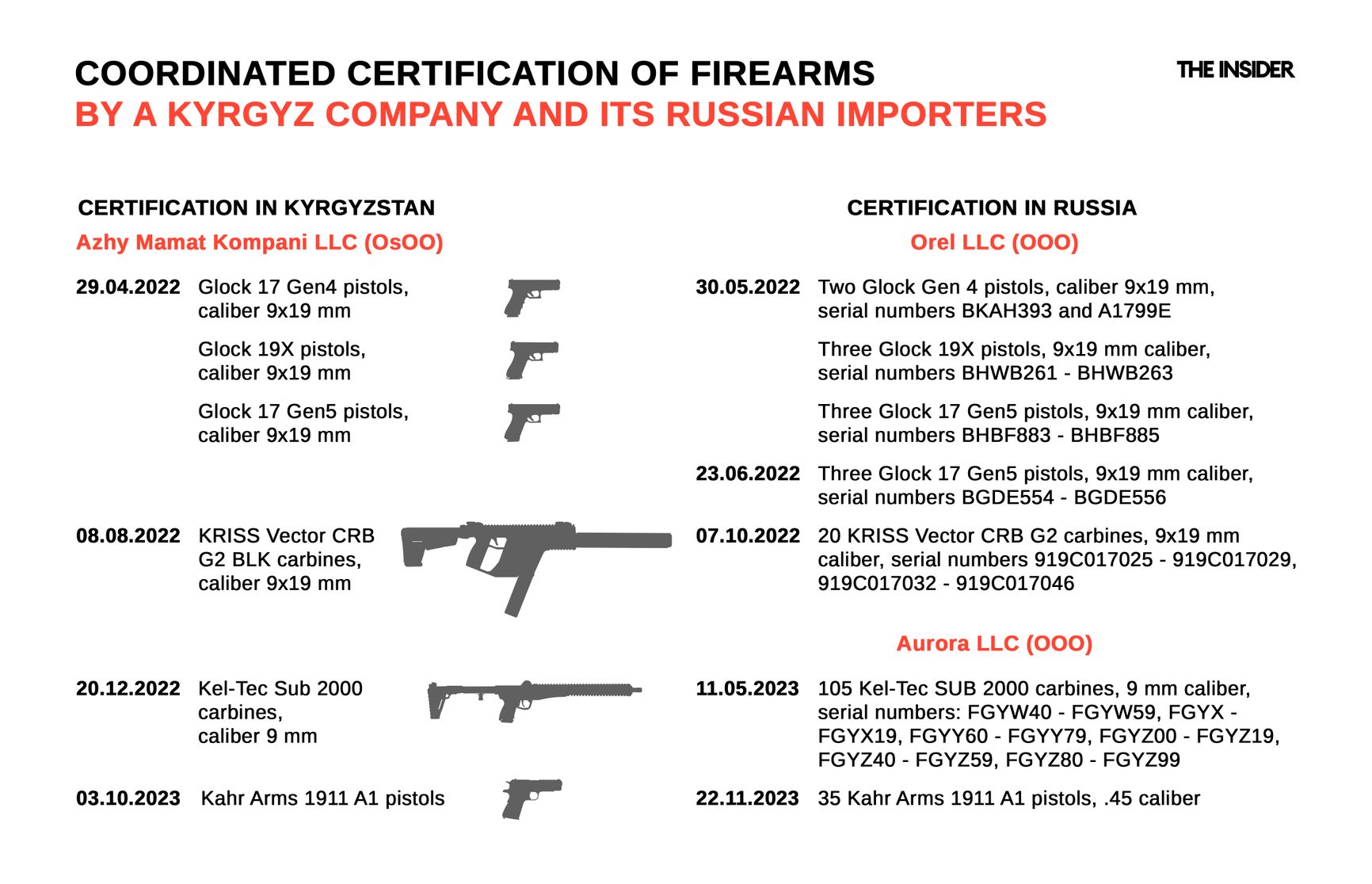 Coordinated certification of firearms by a Kyrgyz company and its Russian importers.